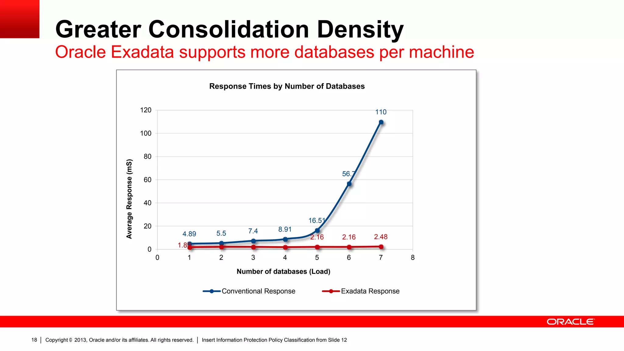 Greater Consolidation Density
Oracle Exadata supports more databases per machine
Response Times by Number of Databases
120

110

Average Response (mS)

100
80
56.7

60
40
16.51

20
4.89

5.5

7.4

8.91

2

3

4

2.16

2.16

2.48

5

6

7

1.89

0
0

1

Number of databases (Load)
Conventional Response

18

Copyright © 2013, Oracle and/or its affiliates. All rights reserved.

Exadata Response

Insert Information Protection Policy Classification from Slide 12

8

 