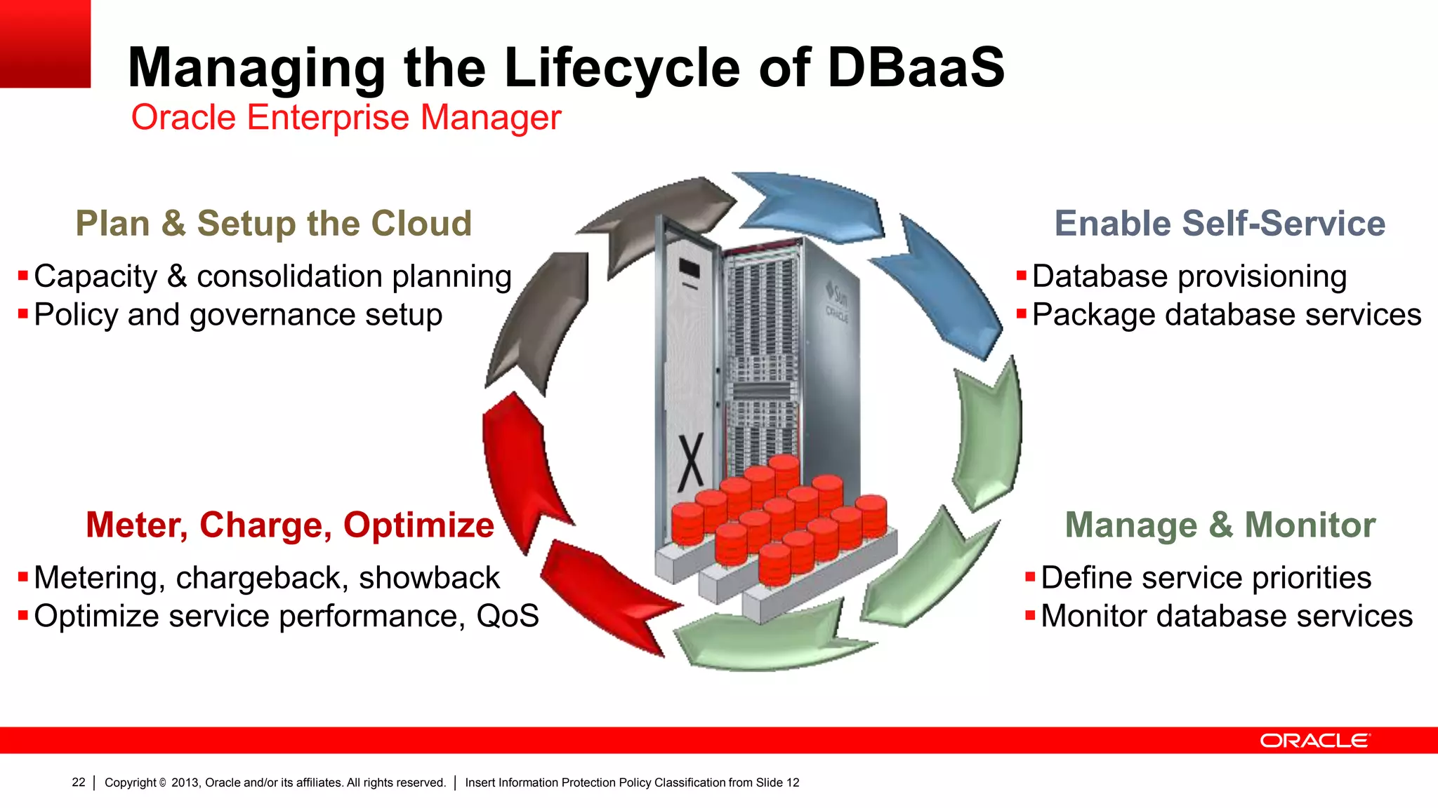 Managing the Lifecycle of DBaaS
Oracle Enterprise Manager
Plan & Setup the Cloud
Capacity & consolidation planning
Policy and governance setup

Meter, Charge, Optimize
Metering, chargeback, showback
Optimize service performance, QoS

22

Copyright © 2013, Oracle and/or its affiliates. All rights reserved.

Insert Information Protection Policy Classification from Slide 12

Enable Self-Service
Database provisioning
Package database services

Manage & Monitor
Define service priorities
Monitor database services

 