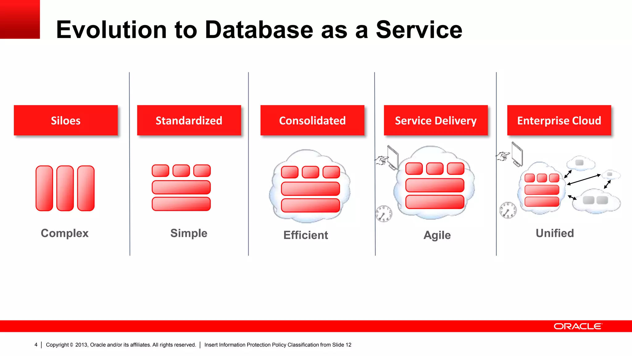 Evolution to Database as a Service

Siloes

Complex

4

Standardized

Simple

Copyright © 2013, Oracle and/or its affiliates. All rights reserved.

Consolidated

Efficient

Insert Information Protection Policy Classification from Slide 12

Service Delivery

Agile

Enterprise Cloud

Unified

 
