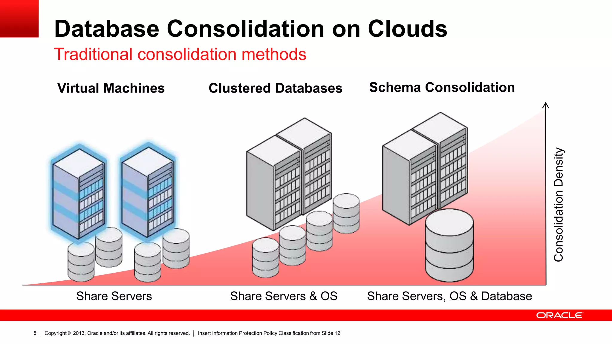 Database Consolidation on Clouds
Traditional consolidation methods
Clustered Databases

Schema Consolidation

Consolidation Density

Virtual Machines

Share Servers
5

Copyright © 2013, Oracle and/or its affiliates. All rights reserved.

Share Servers & OS
Insert Information Protection Policy Classification from Slide 12

Share Servers, OS & Database

 