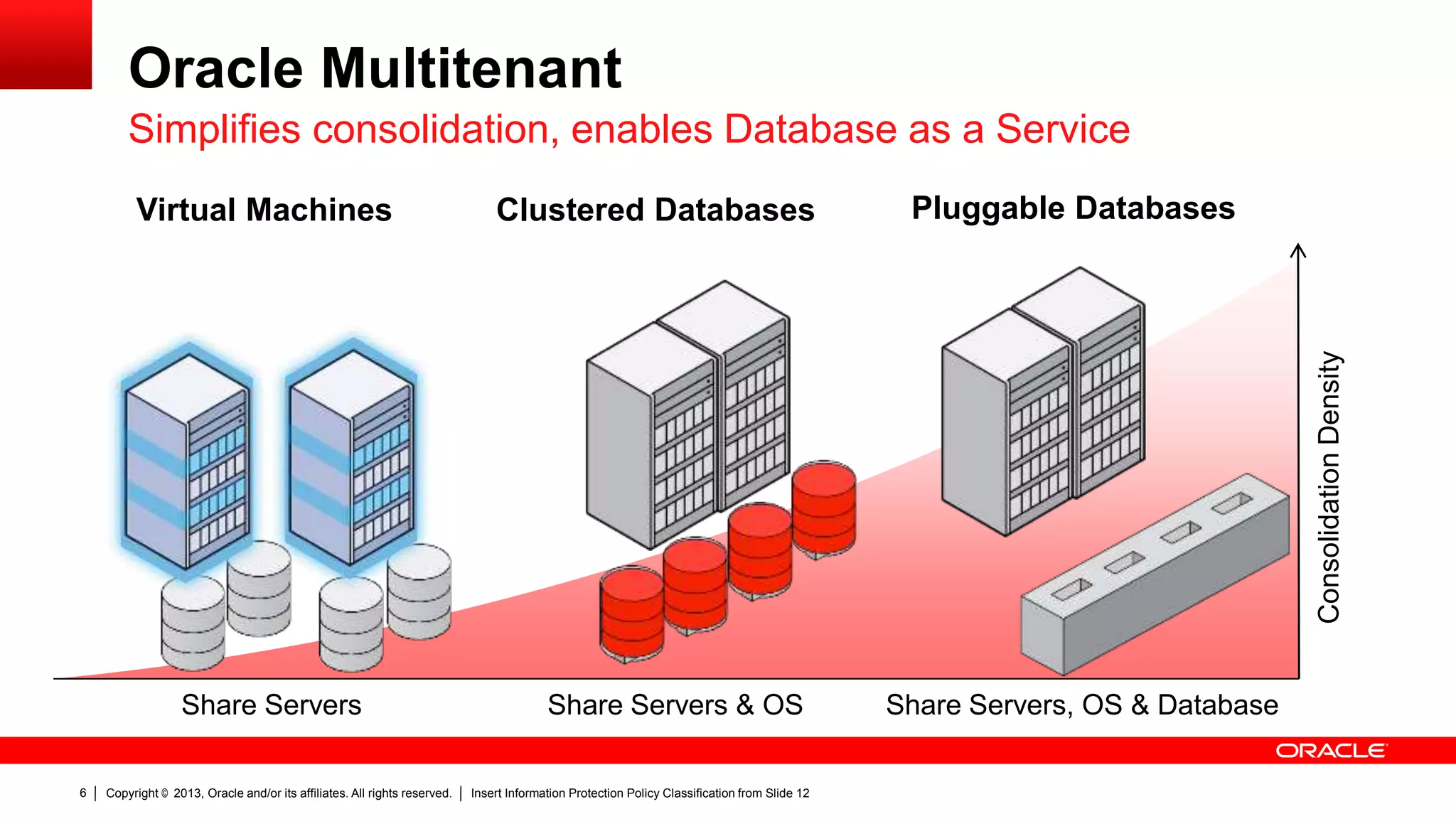 Oracle Multitenant
Simplifies consolidation, enables Database as a Service
Clustered Databases

Pluggable Databases

Consolidation Density

Virtual Machines

Share Servers
6

Copyright © 2013, Oracle and/or its affiliates. All rights reserved.

Share Servers & OS
Insert Information Protection Policy Classification from Slide 12

Share Servers, OS & Database

 