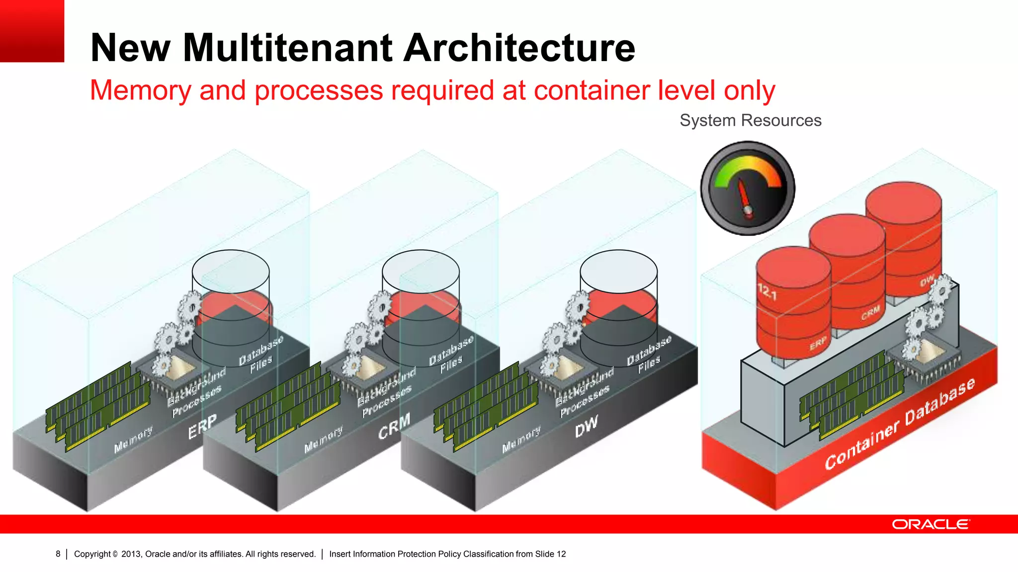 New Multitenant Architecture
Memory and processes required at container level only
System Resources

8

Copyright © 2013, Oracle and/or its affiliates. All rights reserved.

Insert Information Protection Policy Classification from Slide 12

 