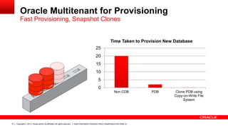 Oracle Multitenant for Provisioning
Fast Provisioning, Snapshot Clones

Time Taken to Provision New Database
25
20
15
10
5
0
Non CDB

12

Copyright © 2013, Oracle and/or its affiliates. All rights reserved.

Insert Information Protection Policy Classification from Slide 12

PDB

Clone PDB using
Copy-on-Write File
System

 