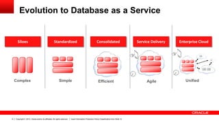 Evolution to Database as a Service

Siloes

Complex

4

Standardized

Simple

Copyright © 2013, Oracle and/or its affiliates. All rights reserved.

Consolidated

Efficient

Insert Information Protection Policy Classification from Slide 12

Service Delivery

Agile

Enterprise Cloud

Unified

 