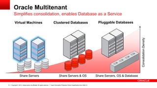 Oracle Multitenant
Simplifies consolidation, enables Database as a Service
Clustered Databases

Pluggable Databases

Consolidation Density

Virtual Machines

Share Servers
6

Copyright © 2013, Oracle and/or its affiliates. All rights reserved.

Share Servers & OS
Insert Information Protection Policy Classification from Slide 12

Share Servers, OS & Database

 