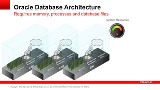 Oracle Database Architecture
Requires memory, processes and database files
System Resources

7

Copyright © 2013, Oracle and/or its affiliates. All rights reserved.

Insert Information Protection Policy Classification from Slide 12

 