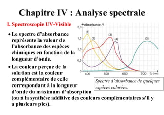 Chapitre IV : Analyse spectrale
I. Spectroscopie UV-Visible
 Le spectre d’absorbance
  représente la valeur de
  l’absorbance des espèces
  chimiques en fonction de la
  longueur d’onde.
 La couleur perçue de la
  solution est la couleur
  complémentaire de celle              Spectre d’absorbance de quelques
  correspondant à la longueur          espèces colorées.
  d’onde du maximum d’absorption
  (ou à la synthèse additive des couleurs complémentaires s’il y
  a plusieurs pics).
 