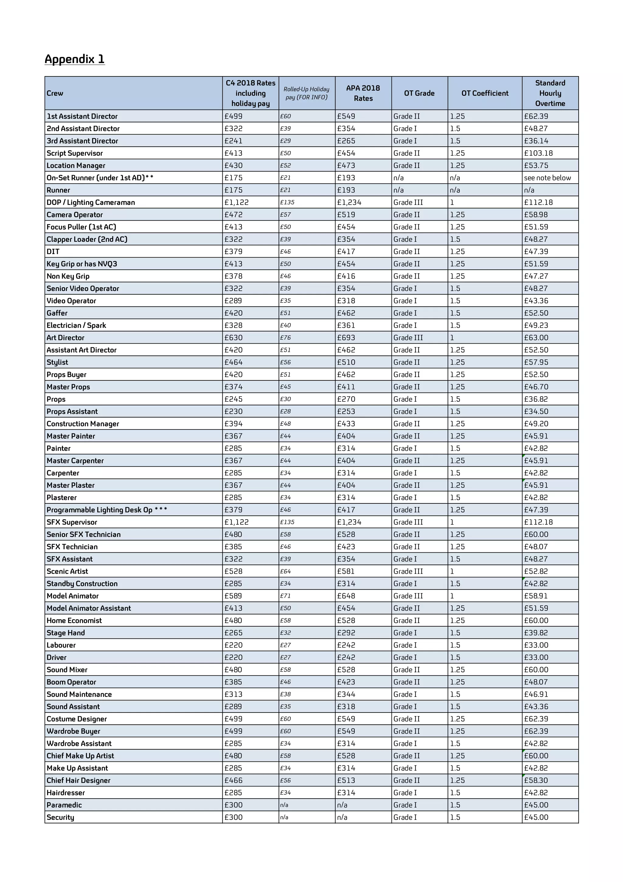 Appendix 1
Crew
C4 2018 Rates
including
holiday pay
Rolled-Up Holiday
pay (FOR INFO)
APA 2018
Rates
OT Grade OT Coefficient
Standard
Hourly
Overtime
1st Assistant Director £499 £60 £549 Grade II 1.25 £62.39
2nd Assistant Director £322 £39 £354 Grade I 1.5 £48.27
3rd Assistant Director £241 £29 £265 Grade I 1.5 £36.14
Script Supervisor £413 £50 £454 Grade II 1.25 £103.18
Location Manager £430 £52 £473 Grade II 1.25 £53.75
On-Set Runner (under 1st AD)** £175 £21 £193 n/a n/a see note below
Runner £175 £21 £193 n/a n/a n/a
DOP / Lighting Cameraman £1,122 £135 £1,234 Grade III 1 £112.18
Camera Operator £472 £57 £519 Grade II 1.25 £58.98
Focus Puller (1st AC) £413 £50 £454 Grade II 1.25 £51.59
Clapper Loader (2nd AC) £322 £39 £354 Grade I 1.5 £48.27
DIT £379 £46 £417 Grade II 1.25 £47.39
Key Grip or has NVQ3 £413 £50 £454 Grade II 1.25 £51.59
Non Key Grip £378 £46 £416 Grade II 1.25 £47.27
Senior Video Operator £322 £39 £354 Grade I 1.5 £48.27
Video Operator £289 £35 £318 Grade I 1.5 £43.36
Gaffer £420 £51 £462 Grade I 1.5 £52.50
Electrician / Spark £328 £40 £361 Grade I 1.5 £49.23
Art Director £630 £76 £693 Grade III 1 £63.00
Assistant Art Director £420 £51 £462 Grade II 1.25 £52.50
Stylist £464 £56 £510 Grade II 1.25 £57.95
Props Buyer £420 £51 £462 Grade II 1.25 £52.50
Master Props £374 £45 £411 Grade II 1.25 £46.70
Props £245 £30 £270 Grade I 1.5 £36.82
Props Assistant £230 £28 £253 Grade I 1.5 £34.50
Construction Manager £394 £48 £433 Grade II 1.25 £49.20
Master Painter £367 £44 £404 Grade II 1.25 £45.91
Painter £285 £34 £314 Grade I 1.5 £42.82
Master Carpenter £367 £44 £404 Grade II 1.25 £45.91
Carpenter £285 £34 £314 Grade I 1.5 £42.82
Master Plaster £367 £44 £404 Grade II 1.25 £45.91
Plasterer £285 £34 £314 Grade I 1.5 £42.82
Programmable Lighting Desk Op *** £379 £46 £417 Grade II 1.25 £47.39
SFX Supervisor £1,122 £135 £1,234 Grade III 1 £112.18
Senior SFX Technician £480 £58 £528 Grade II 1.25 £60.00
SFX Technician £385 £46 £423 Grade II 1.25 £48.07
SFX Assistant £322 £39 £354 Grade I 1.5 £48.27
Scenic Artist £528 £64 £581 Grade III 1 £52.82
Standby Construction £285 £34 £314 Grade I 1.5 £42.82
Model Animator £589 £71 £648 Grade III 1 £58.91
Model Animator Assistant £413 £50 £454 Grade II 1.25 £51.59
Home Economist £480 £58 £528 Grade II 1.25 £60.00
Stage Hand £265 £32 £292 Grade I 1.5 £39.82
Labourer £220 £27 £242 Grade I 1.5 £33.00
Driver £220 £27 £242 Grade I 1.5 £33.00
Sound Mixer £480 £58 £528 Grade II 1.25 £60.00
Boom Operator £385 £46 £423 Grade II 1.25 £48.07
Sound Maintenance £313 £38 £344 Grade I 1.5 £46.91
Sound Assistant £289 £35 £318 Grade I 1.5 £43.36
Costume Designer £499 £60 £549 Grade II 1.25 £62.39
Wardrobe Buyer £499 £60 £549 Grade II 1.25 £62.39
Wardrobe Assistant £285 £34 £314 Grade I 1.5 £42.82
Chief Make Up Artist £480 £58 £528 Grade II 1.25 £60.00
Make Up Assistant £285 £34 £314 Grade I 1.5 £42.82
Chief Hair Designer £466 £56 £513 Grade II 1.25 £58.30
Hairdresser £285 £34 £314 Grade I 1.5 £42.82
Paramedic £300 n/a n/a Grade I 1.5 £45.00
Security £300 n/a n/a Grade I 1.5 £45.00
 