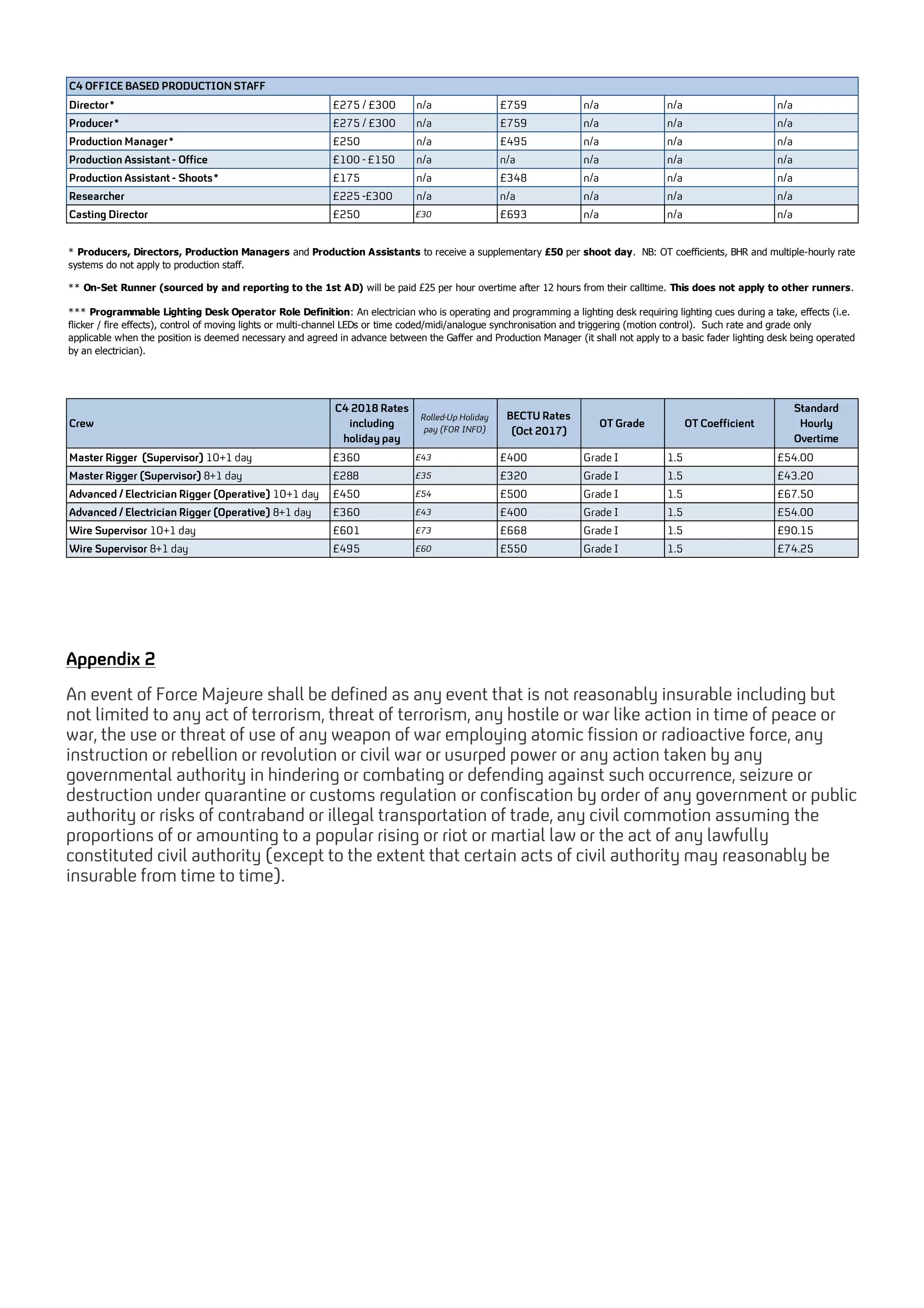 Appendix 22 - FORCE MAJEURE DEFINITION
An event of Force Majeure shall be defined as any event that is not reasonably insurable including but
not limited to any act of terrorism, threat of terrorism, any hostile or war like action in time of peace or
war, the use or threat of use of any weapon of war employing atomic fission or radioactive force, any
instruction or rebellion or revolution or civil war or usurped power or any action taken by any
governmental authority in hindering or combating or defending against such occurrence, seizure or
destruction under quarantine or customs regulation or confiscation by order of any government or public
authority or risks of contraband or illegal transportation of trade, any civil commotion assuming the
proportions of or amounting to a popular rising or riot or martial law or the act of any lawfully
constituted civil authority (except to the extent that certain acts of civil authority may reasonably be
insurable from time to time).
Director* £275 / £300 n/a £759 n/a n/a n/a
Producer* £275 / £300 n/a £759 n/a n/a n/a
Production Manager* £250 n/a £495 n/a n/a n/a
Production Assistant - Office £100 - £150 n/a n/a n/a n/a n/a
Production Assistant - Shoots* £175 n/a £348 n/a n/a n/a
Researcher £225 -£300 n/a n/a n/a n/a n/a
Casting Director £250 £30 £693 n/a n/a n/a
Crew
C4 2018 Rates
including
holiday pay
Rolled-Up Holiday
pay (FOR INFO)
BECTU Rates
(Oct 2017)
OT Grade OT Coefficient
Standard
Hourly
Overtime
Master Rigger (Supervisor) 10+1 day £360 £43 £400 Grade I 1.5 £54.00
Master Rigger (Supervisor) 8+1 day £288 £35 £320 Grade I 1.5 £43.20
Advanced / Electrician Rigger (Operative) 10+1 day £450 £54 £500 Grade I 1.5 £67.50
Advanced / Electrician Rigger (Operative) 8+1 day £360 £43 £400 Grade I 1.5 £54.00
Wire Supervisor 10+1 day £601 £73 £668 Grade I 1.5 £90.15
Wire Supervisor 8+1 day £495 £60 £550 Grade I 1.5 £74.25
C4 OFFICE BASED PRODUCTION STAFF
*** Programmable Lighting Desk Operator Role Definition: An electrician who is operating and programming a lighting desk requiring lighting cues during a take, effects (i.e.
flicker / fire effects), control of moving lights or multi-channel LEDs or time coded/midi/analogue synchronisation and triggering (motion control). Such rate and grade only
applicable when the position is deemed necessary and agreed in advance between the Gaffer and Production Manager (it shall not apply to a basic fader lighting desk being operated
by an electrician).
* Producers, Directors, Production Managers and Production Assistants to receive a supplementary £50 per shoot day. NB: OT coefficients, BHR and multiple-hourly rate
systems do not apply to production staff.
** On-Set Runner (sourced by and reporting to the 1st AD) will be paid £25 per hour overtime after 12 hours from their calltime. This does not apply to other runners.
 