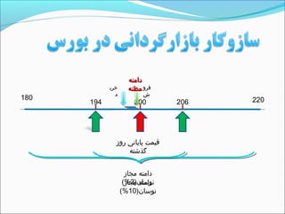 ‫روز‬ ‫پایانی‬ ‫قیمت‬
‫گذشته‬
200 206194
‫مجاز‬ ‫دامنه‬
)‫نوسان‬3(%‫مجاز‬ ‫دامنه‬
)‫نوسان‬10(%
220180
‫خری‬‫خری‬
‫د‬‫د‬
‫فرو‬‫فرو‬
‫ش‬‫ش‬
‫دامنه‬‫دامنه‬
‫مظنه‬‫مظنه‬
 