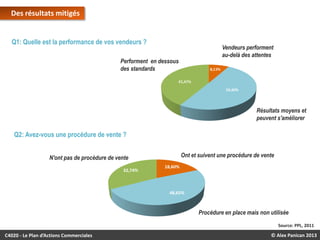 Des résultats mitigés
Q1: Quelle est la performance de vos vendeurs ?
Performent en dessous
des standards

Vendeurs performent
au-delà des attentes

Résultats moyens et
peuvent s'améliorer

Q2: Avez-vous une procédure de vente ?
N'ont pas de procédure de vente

Ont et suivent une procédure de vente

Procédure en place mais non utilisée
Source: PPL, 2011

C4020 - Le Plan d’Actions Commerciales

© Alex Panican 2013

 