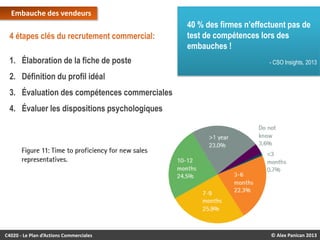Embauche des vendeurs

4 étapes clés du recrutement commercial:
1. Élaboration de la fiche de poste

40 % des firmes n’effectuent pas de
test de compétences lors des
embauches !
- CSO Insights, 2013

2. Définition du profil idéal
3. Évaluation des compétences commerciales
4. Évaluer les dispositions psychologiques

C4020 - Le Plan d’Actions Commerciales

© Alex Panican 2013

 
