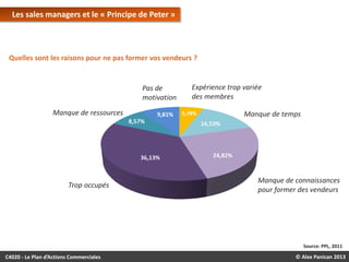 Les sales managers et le « Principe de Peter »

Quelles sont les raisons pour ne pas former vos vendeurs ?

Pas de
motivation
Manque de ressources

Trop occupés

Expérience trop variée
des membres
Manque de temps

Manque de connaissances
pour former des vendeurs

Source: PPL, 2011

C4020 - Le Plan d’Actions Commerciales

© Alex Panican 2013

 