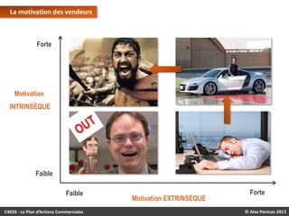 La motivation des vendeurs

Forte

Motivation

INTRINSÈQUE

Faible
Faible
C4020 - Le Plan d’Actions Commerciales

Motivation EXTRINSÈQUE

Forte
© Alex Panican 2013

 