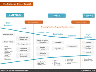 Marketing and Sales Funnel

MARKETING

SALES
Lead Qualification

Brand
Awareness

Cross and up-selling
Prospecting / Qualifying / Proposing / Negociating / Contract

Leads

Qualified Leads

Showroom visitors

Completed the
Website form

Opportunities

Asking for product
information

Website visitors
Events
Advertisement
SEO
Marketing Content
Brochures
White Papers
Mailing
Newsletter
PR
News releases

Repeat
Purchase

Negociation

Referral

Asking for
expertise

Conference
participants

•
•
•

C4020 - Le Plan d’Actions Commerciales

Satisfied
Purchase made

Request
an offer

Conference
participants

Loyal
Customers

Customers

Offer Made

Event registration
•
•
•
•
•
•
•
•
•
•

SERVICE

Lead Qualification
First Contact
CRM Registration

•
•
•
•

Calling
Offers
On-site visits
Free consulting

•
•
•
•

Newsletters
Special offers
Account Management
Surveys

•
•

Account Manager
Satisfaction survey

© Alex Panican 2013

 