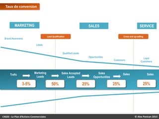 Taux de conversion

MARKETING

SALES

SERVICE

Lead Qualification

Brand Awareness

Cross and up-selling

Leads
Qualified Leads
Opportunities
Customers

Marketing
Leads

Trafic

3-5%

C4020 - Le Plan d’Actions Commerciales

Sales Accepted
Leads

50%

Sales
Opportunities

25%

Sales

25%

Loyal
Customers

Sales

25%

© Alex Panican 2013

 