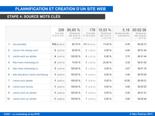 © Alex Panican 2014C4021 - Le marketing et les NTIC
PLANNIFICATION ET CREATION D’UN SITE WEB
ETAPE 4: SOURCE MOTS CLÉS
 