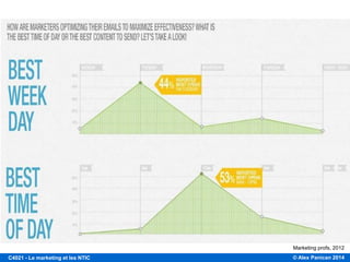 © Alex Panican 2014C4021 - Le marketing et les NTIC
Marketing profs, 2012
CHOISSIR LE BON MOMENT POUR L’ENVOI
 