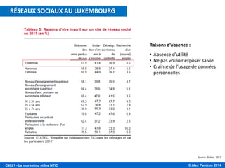 © Alex Panican 2014C4021 - Le marketing et les NTIC
Source: Statec, 2012
Raisons d’absence :
• Absence d’utilité
• Ne pas vouloir exposer sa vie
• Crainte de l’usage de données
personnelles
RÉSEAUX SOCIAUX AU LUXEMBOURG
 