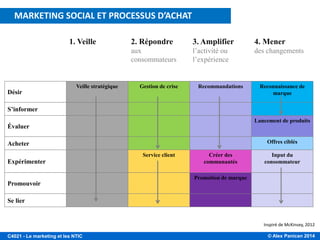 © Alex Panican 2014C4021 - Le marketing et les NTIC
Inspiré de McKinsey, 2012
4 ACTIONS DU MARKETING SOCIAL / PROCESSUS D’ACHAT
1. Veille 2. Répondre
aux
consommateurs
3. Amplifier
l’activité ou
l’expérience
4. Mener
des changements
Désir
Veille stratégique Gestion de crise Recommandations Reconnaissance de
marque
S’informer
Évaluer
Lancement de produits
Acheter Offres ciblés
Expérimenter
Service client Créer des
communautés
Input du
consommateur
Promouvoir
Promotion de marque
Se lier
MARKETING SOCIAL ET PROCESSUS D’ACHAT
 