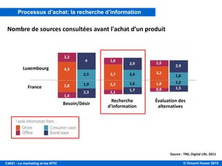 © Vincent Huwer 2016C4021 - Le marketing et les NTIC
LE PROCESSUS DÉCISIONNEL D’ACHAT
Besoin/ Désir
Recherche
d’informations
Évaluation des
alternatives
Prise de décision/
acte d’achat
Consommation et
sentiment post-achat
Source: Abdel-Abra A., 2005.
Satisfaction/
Insatisfaction
PROCESSUS
DÉCISIONNEL
CARACTÉRISTIQUES
INDIVIDUELLES
INFLUENCES
ENVIRONNEMENTALES
Facteurs socio-démographiques
Facteurs psychologiques
Facteurs socioculturels
Facteurs situationnels ou
circonstanciels
• Âge
• Emploi
• Niveau de formation
• Localisation géographique
• Revenu
• Culture
• Sous-culture
• Classes sociales
• Groupes de référence
• Famille
• Besoins et motivations
• Perception
• Apprentissage
• Personnalité
• Valeurs et style de vie
• Croyances et attitudes
• Risque perçu
• Dissonance cognitive
• Motif d’achat
• Cadre social
• Environnement physique
• Facteur temps
• État de la personne
 