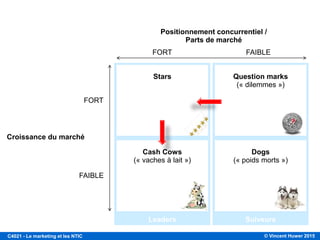 © Vincent Huwer 2016C4021 - Le marketing et les NTIC
LE CYCLE DE VIE D’UN PRODUIT ET LES 4P
LANCEMENT CROISSANCE MATURITÉ DÉCLIN
PRODUIT Produit de base
Garantie, service à la
clientèle
Qualité et style des
produits
Élagage
PRIX
Pénétration ou
écrémage
Domination par les
coûts ou
différenciation
Prix concurrentiel Réduction de prix
DISTRIBUTION Sélection Extension
Plus grande
extension
Sélection
PUBLICITÉ
Créer la notoriété
parmi les adoptants
précoces et les
vendeurs
Créer la notoriété et
l’intérêt sur le
marché de masse
Mettre l’accent sur
les différences et les
avantages de la
marque
Réduire pour retenir
les clients les plus
fidèles
PROMOTION
Utiliser une
promotion énergique
pour favoriser
l’essai
Réduire pour
profiter de la forte
demande
Accroître pour
encourager le
changement de
marque
Réduire au
minimum
Phases du cycle de vie d’un produit et stratégies de mix de marketing
 