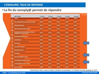 © Vincent Huwer 2016C4021 - Le marketing et les NTIC
Etude Return Path, niveau mondial, 2,5millions de panélistes, 3,5 milliards d’emails analysés en 2015
•La fin du noreply@ permet de répondre
…EN CAUSE: EXCÈS ET MANQUE DE PERTINENCE!
L’EMAILING: TAUX DE REPONSE
 