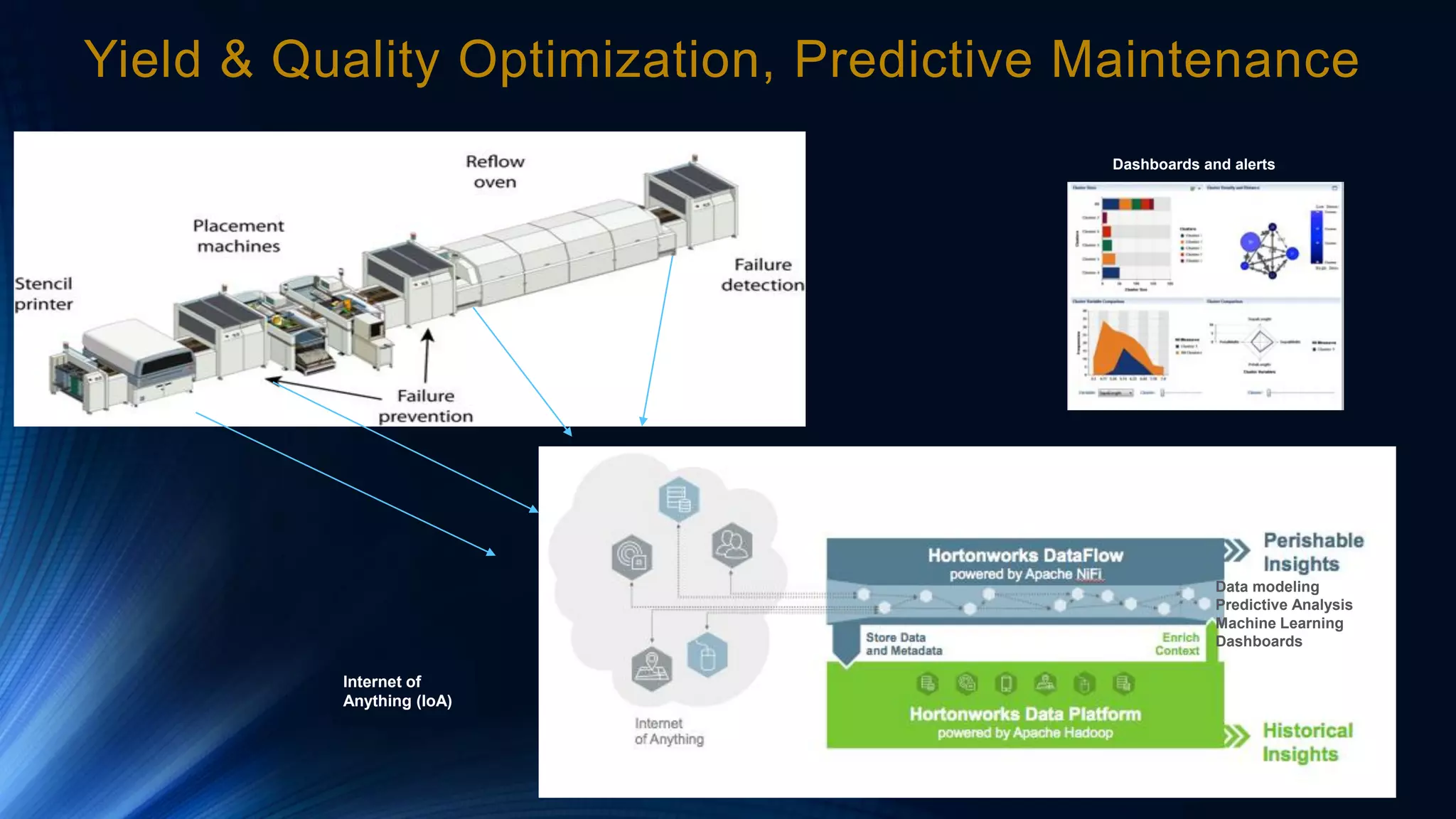Yield & Quality Optimization, Predictive Maintenance
Data modeling
Predictive Analysis
Machine Learning
Dashboards
Dashboards and alerts
Internet of
Anything (IoA)
 