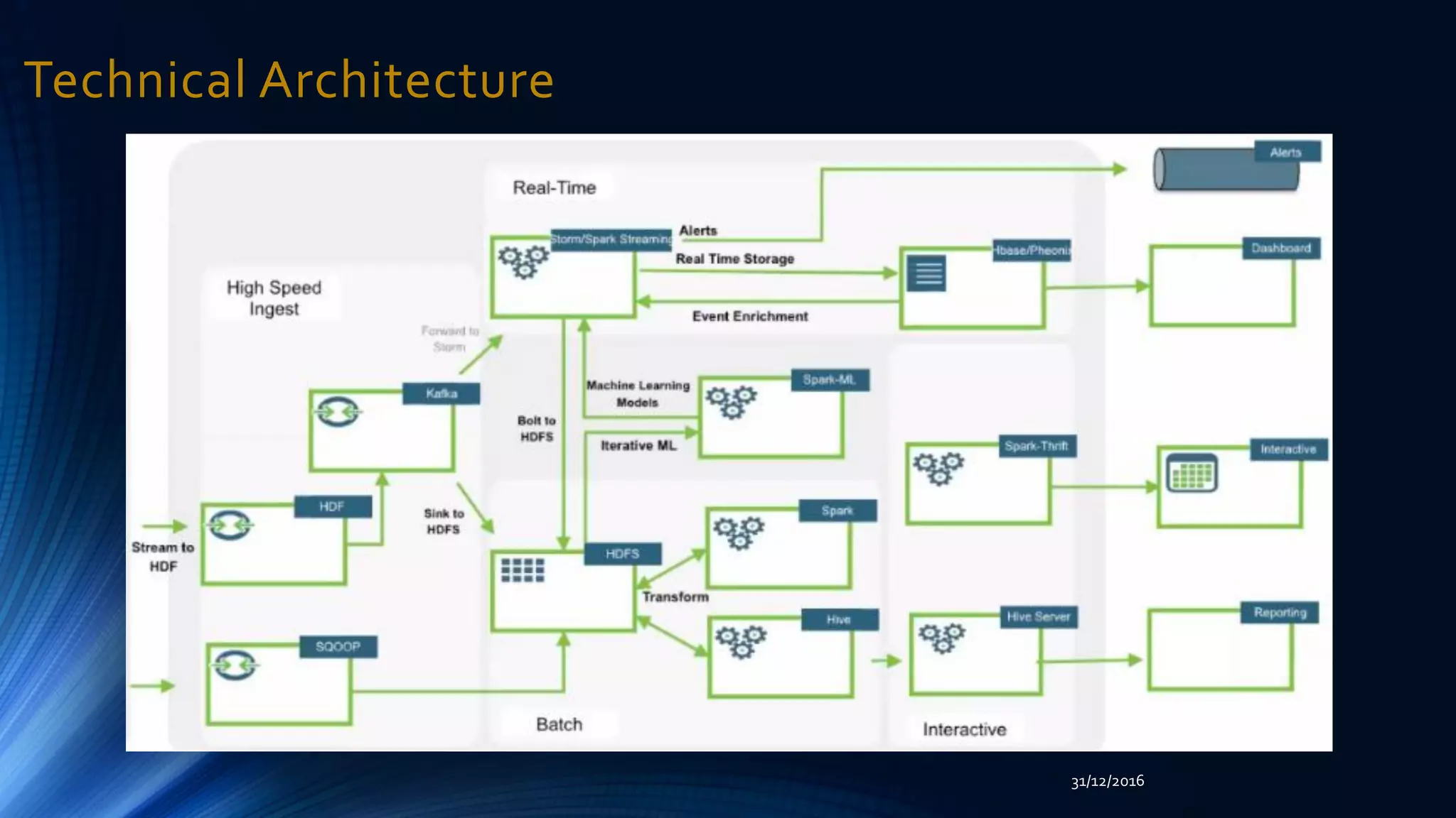 Technical Architecture
31/12/2016
 