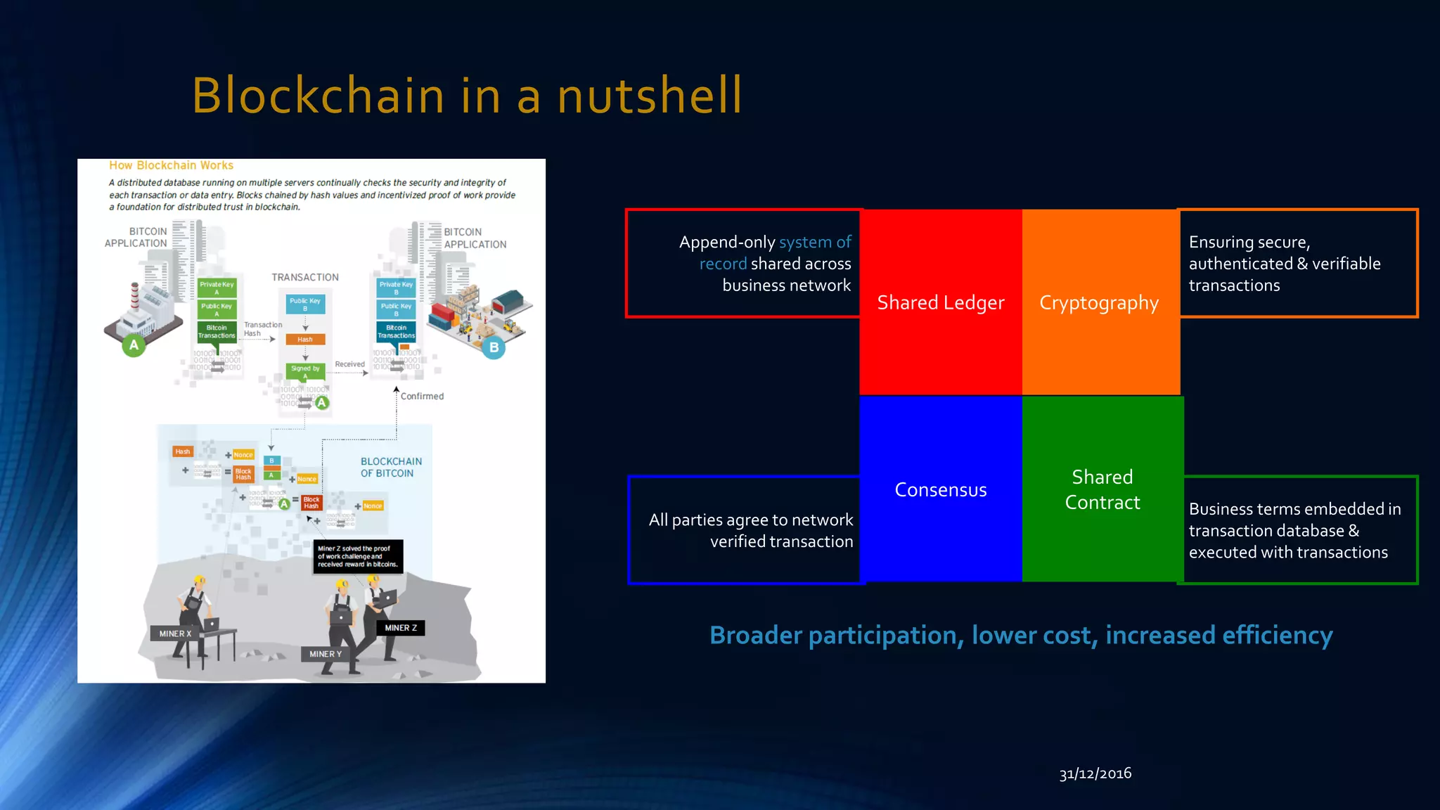 Blockchain in a nutshell
Shared
Contract
CryptographyShared Ledger
Consensus
Ensuring secure,
authenticated & verifiable
transactions
Business terms embedded in
transaction database &
executed with transactions
All parties agree to network
verified transaction
Append-only system of
record shared across
business network
Broader participation, lower cost, increased efficiency
31/12/2016
 