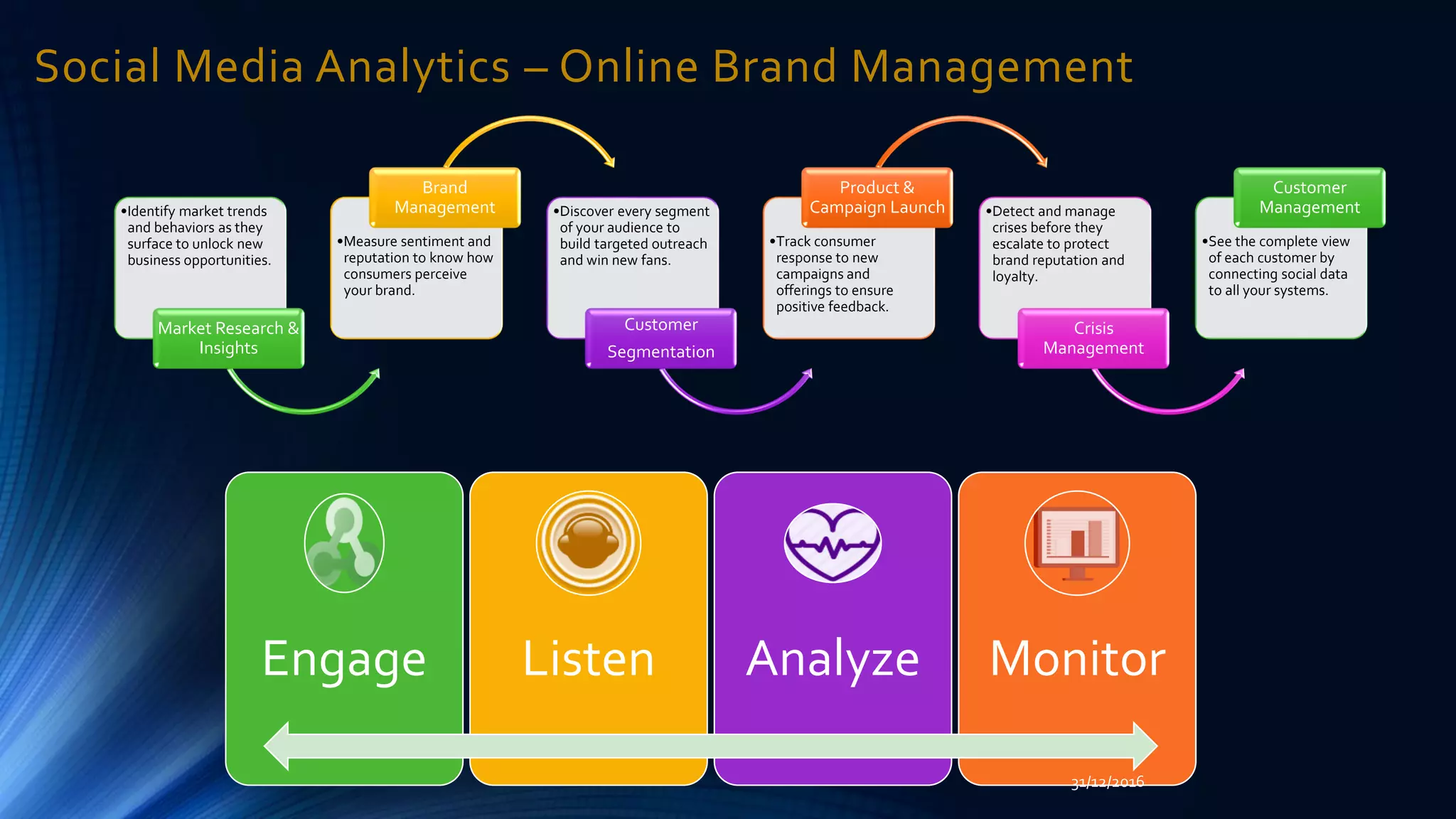 Social Media Analytics – Online Brand Management
•Identify market trends
and behaviors as they
surface to unlock new
business opportunities.
Market Research &
Insights
•Measure sentiment and
reputation to know how
consumers perceive
your brand.
Brand
Management •Discover every segment
of your audience to
build targeted outreach
and win new fans.
Customer
Segmentation
•Track consumer
response to new
campaigns and
offerings to ensure
positive feedback.
Product &
Campaign Launch •Detect and manage
crises before they
escalate to protect
brand reputation and
loyalty.
Crisis
Management
•See the complete view
of each customer by
connecting social data
to all your systems.
Customer
Management
Engage Listen Analyze Monitor
31/12/2016
 
