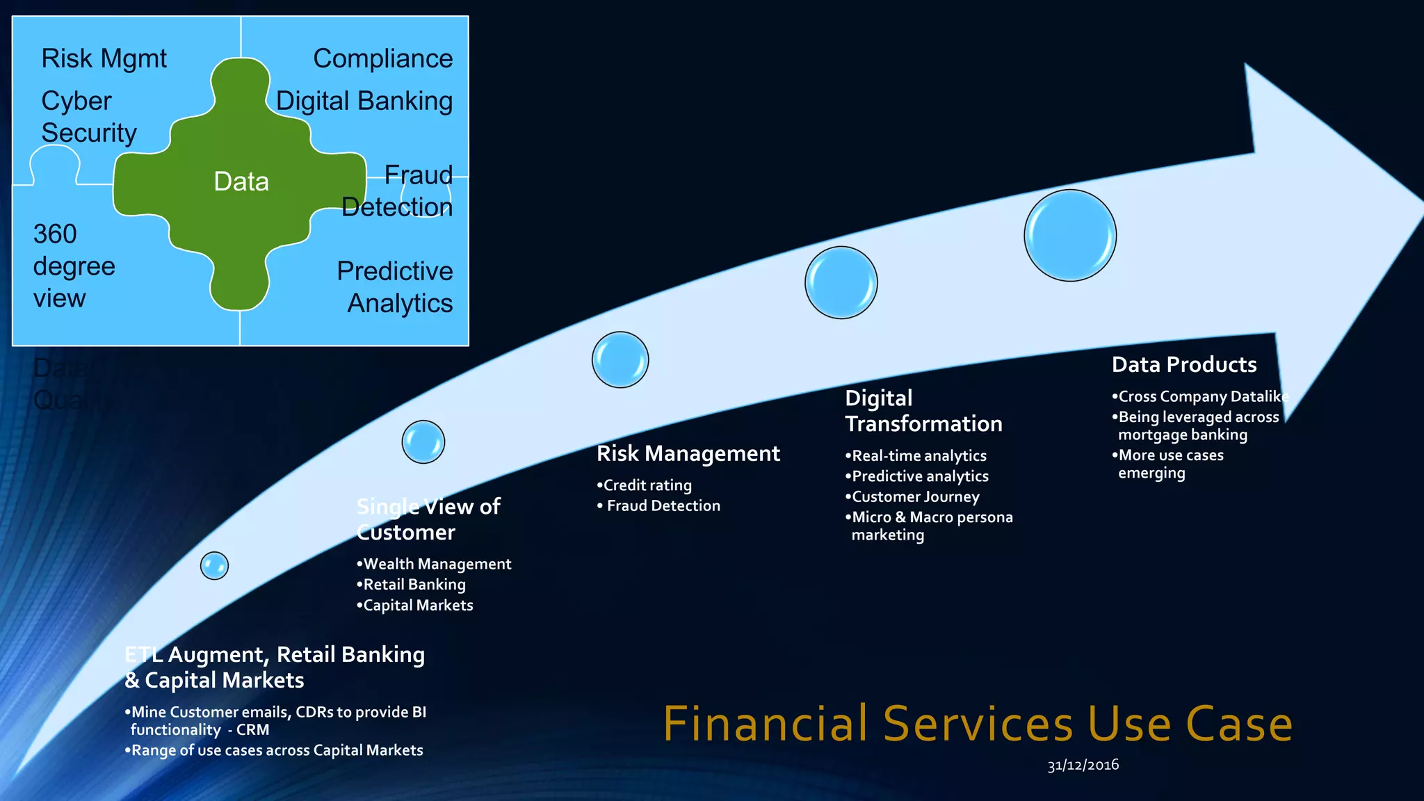 Financial Services Use Case
ETL Augment, Retail Banking
& Capital Markets
•Mine Customer emails, CDRs to provide BI
functionality - CRM
•Range of use cases across Capital Markets
SingleView of
Customer
•Wealth Management
•Retail Banking
•Capital Markets
Risk Management
•Credit rating
• Fraud Detection
Digital
Transformation
•Real-time analytics
•Predictive analytics
•Customer Journey
•Micro & Macro persona
marketing
Data Products
•Cross Company Datalike
•Being leveraged across
mortgage banking
•More use cases
emerging
Risk Mgmt
Cyber
Security
Fraud
Detection
Predictive
Analytics
Data
Compliance
Digital Banking
360
degree
view
Data
Quality
31/12/2016
 