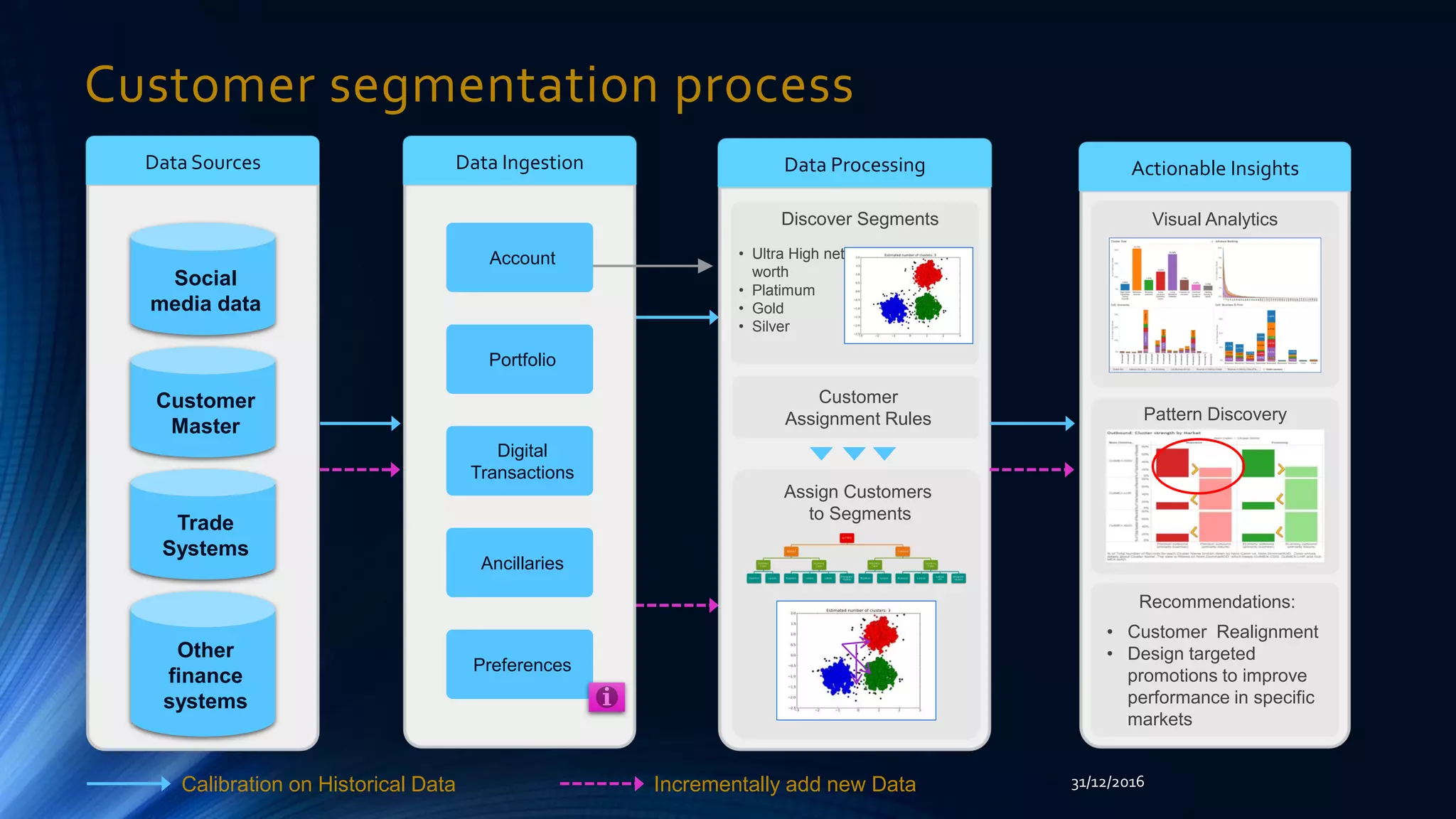 Customer segmentation process
Portfolio
Digital
Transactions
Ancillaries
Preferences
Trade
Systems
Other
finance
systems
Customer
Master
Social
media data
Assign Customers
to Segments
• Ultra High net
worth
• Platimum
• Gold
• Silver
Discover Segments Visual Analytics
Pattern Discovery
Recommendations:
Calibration on Historical Data Incrementally add new Data
• Customer Realignment
• Design targeted
promotions to improve
performance in specific
markets
Data Sources Data Ingestion Data Processing Actionable Insights
Customer
Assignment Rules
Account
31/12/2016
 