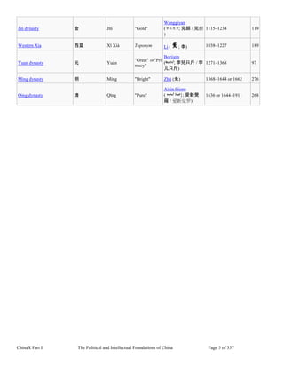 ChinaX Part I The Political and Intellectual Foundations of China Page 5 of 357
Jin dynasty 金 Jīn "Gold"
Wanggiyan
( ; 完顏 / 完颜
)
1115–1234 119
Western Xia 西夏 Xī Xià Toponym Li ( ; 李) 1038–1227 189
Yuan dynasty 元 Yuán
"Great" or"Pri
macy"
Borjigin
(ᠪᠣᠷᠵᠢᠭᠢᠨ; 孛兒只斤 / 孛
儿只斤)
1271–1368 97
Ming dynasty 明 Míng "Bright" Zhū (朱) 1368–1644 or 1662 276
Qing dynasty 清 Qīng "Pure"
Aisin Gioro
( ᠠᡳᠰᡳᠨ ᡤᡳᠣᡵᠣ}; 愛新覺
羅 / 爱新觉罗)
1636 or 1644–1911 268
 