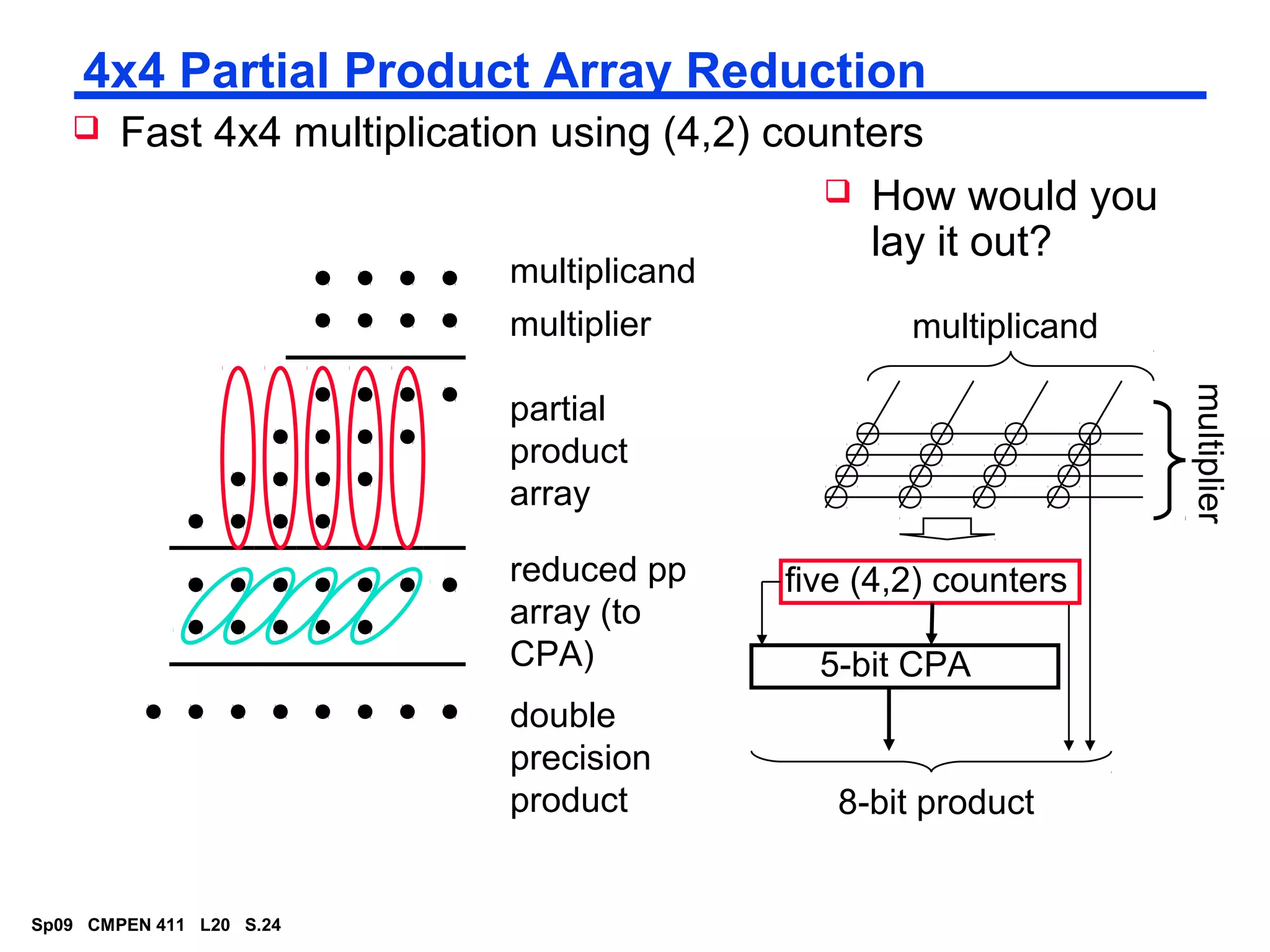 Multipliers in VLSI | PPT