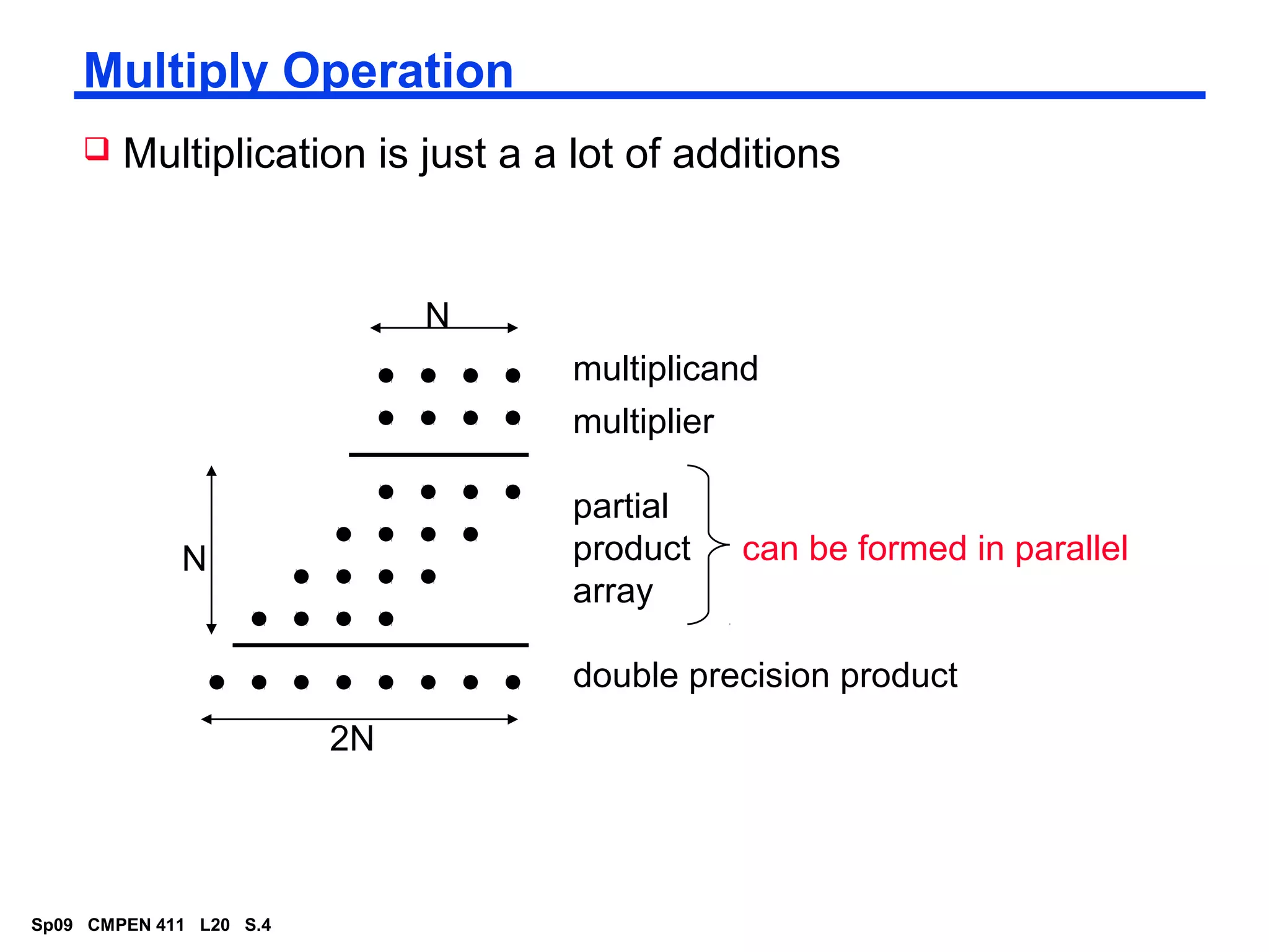 Multipliers in VLSI | PPT