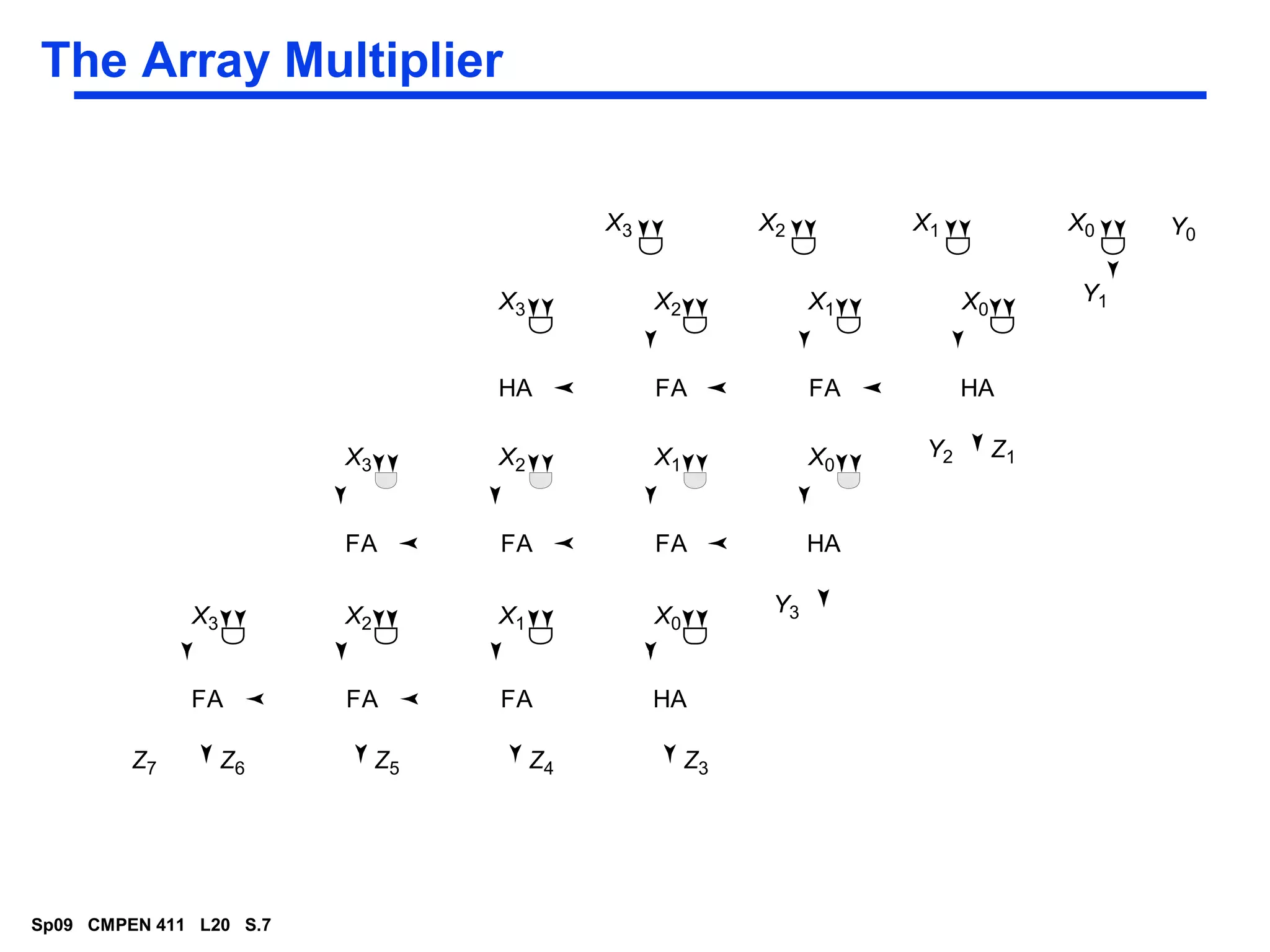 Multipliers in VLSI | PPT