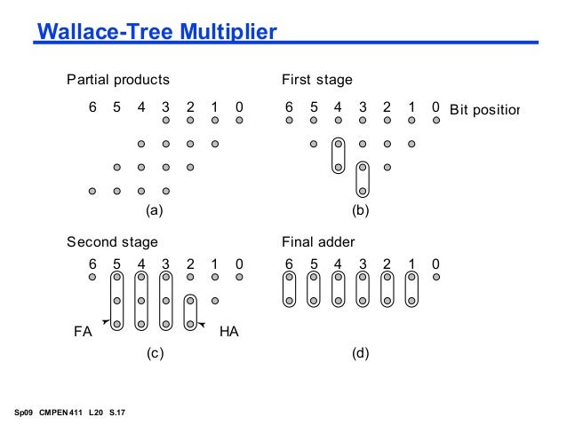 Multipliers in VLSI 2 bit multiplier logic diagram 