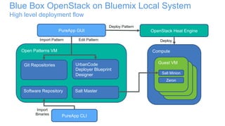 C418 - Build, Deploy and Manage Your First Open Pattern with ...