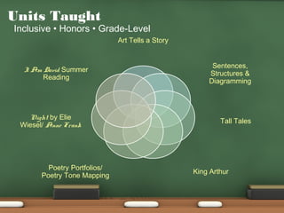 Units Taught
Inclusive • Honors • Grade-Level
Art Tells a Story
Sentences,
Structures &
Diagramming
Tall Tales
King Arthur
Poetry Portfolios/
Poetry Tone Mapping
Night by Elie
Wiesel/ Anne Frank
I Am David Summer
Reading
 