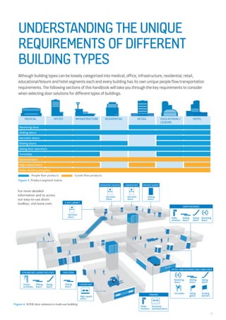 11
area
Gym and well-being facilities
UNDERSTANDING THE UNIQUE
REQUIREMENTS OF DIFFERENT
BUILDING TYPES
Although building types can be loosely categorized into medical, office, infrastructure, residential, retail,
educational/leisure and hotel segments each and every building has its own unique people flow transportation
requirements. The following sections of this handbook will take you through the key requirements to consider
when selecting door solutions for different types of buildings.
Figure 5. Product-segment matrix
For more detailed
information and to access
our easy-to-use doors
toolbox, visit kone.com.
MEDICAL OFFICE EDUCATIONAL/
LEISURE
HOTELRESIDENTIAL RETAILINFRASTRUCTURE
Sliding doors
Hermetic doors
Gliding doors
Swing door operators
Turnstiles
Sectionaldoors
High-speed doors
Roller shutters and grilles
People flow products Goods flow products
Revolving doos
Figure 6. KONE door solutions in multi-use building
Sliding
doors
Swing
doors
Turnstiles Swing
gates
Guiding
barriers
Revolving
doors
PARKING
Roller
shutters
Sectional
overhead doors
Hermetic
doors
Tripod
turnstiles
Sliding
doors
Swing
doors
Sliding
doors
High-speed
doors
Gliding
doors
Hermetic
doors
Hermetic
doors
Roller
shutters
Sliding
doors
Swing
doors
Revolving
doors
SHOP ENTRANCE
OFFICE.MAINENTRANCEANDLOBBYAREA
PATIENT WARDSOPERATINGTHEATER
X-RAY CABINET
LOADING BAY
CAFETERIAGYM AND WELL-BEING FACILITIES
LABORATORY
 