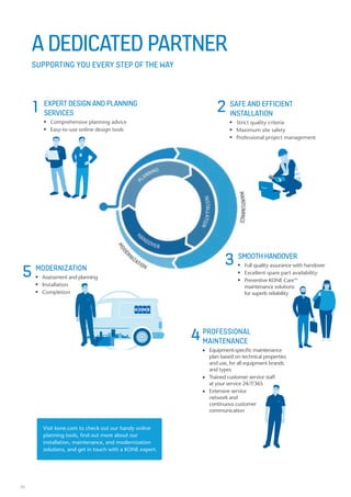 30
EXPERT DESIGN AND PLANNING
SERVICES
n	 Comprehensive planning advice
n 	 Easy-to-use online design tools
1 2
A DEDICATED PARTNER
SUPPORTING YOU EVERY STEP OF THE WAY
MODERNIZATION
n	 Assessment and planning
n	Installation
n	Completion
PROFESSIONAL
MAINTENANCE
n	 Equipment-specific maintenance 		
	 plan based on technical properties 		
	 and use, for all equipment brands 		
	 and types
n	 Trained customer service staff
	 at your service 24/7/365
n	 Extensive service
	 network and 				
	 continuous customer
	communication
4
5
SAFE AND EFFICIENT
INSTALLATION
n 	 Strict quality criteria
n 	 Maximum site safety
n 	 Professional project management
Visit kone.com to check out our handy online
planning tools, find out more about our
installation, maintenance, and modernization
solutions, and get in touch with a KONE expert.
3 SMOOTH HANDOVER
n 	 Full quality assurance with handover
n 	 Excellent spare part availability
n 	 Preventive KONE Care™
	 maintenance solutions
	 for superb reliability
 
