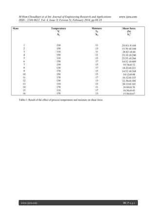 M Hom Choudhury et al Int. Journal of Engineering Research and Applications
ISSN : 2248-9622, Vol. 4, Issue 2( Version 5), February 2014, pp.09-18
Sl.no

www.ijera.com

Temperature
ºC
X1

1
2
3
4
5
6
7
8
9
10
11
12
13
14
15
16

Moisture
%
X2

Shear force
(N)
Y2c

130
150
110
150
110
150
130
130
170
150
170
130
110
170
110
170

11
13
11
11
13
17
15
17
15
15
17
13
15
11
17
13

24.41 0.168
15.76 0.144
28.82 0.44
19.10 0.240
25.55 0.266
14.52 0.489
19.740.72
18.220.221
14.52 0.168
14.120.44
16.120.115
22.560.104
20.130.165
18.890.76
18.560.45
15.560.67

Table-1: Result of the effect of process temperature and moisture on shear force

www.ijera.com

18 | P a g e

 