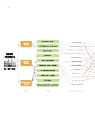 LEIPZIG
COMMONS
IG FORTUNA
PHYSICAL
FACTORS
CULTURAL
FACTORS
SOCIO-ECONOMIC
FACTORS
Commoning advice
Investment & Funding advice
Formal Education: workshops & lectures
Informal Education: information & knowledge sharing
Historical collections
Community Gardening
Ceremonies & Events
Art Exhibitions
Movies / Concerts
Food & Beverage
Casual Meetings
Exchange Programmes
FACTORS TOPICS ACTIVITIES/PROGRAMME
SUSTAINABLE DESIGN
HERITAGE BUILDING RESTORATION
URBAN FARMING
COMMONING
URBAN REGENERATION
COOPERATIVE LIVING & WORKING
BOTTOM-UP INTERVENTION
CREATIVE ARTS & DESIGN
NETWORKING
CULTURAL & HISTORICAL CONNECTIONS
26
 
