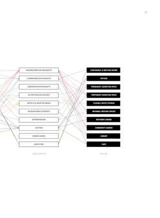 CONFERENCE & MEETING ROOMS
OFFICES
PERMANENT EXHIBITION SPACE
TEMPORARY EXHIBITION SPACE
FLEXIBLE ARTIST STUDIOS
INFORMAL MEETING SPACES
RESTORED CINEMA
COMMUNITY GARDEN
LIBRARY
CAFE
USER GROUPS
NEIGHBOURHOOD RESIDENTS
COMMONING ENTHUSIASTS
GARDENING ENTHUSIASTS
IG FORTUNA NOSTALGICS
ARTISTS & CREATIVE MINDS
RESEARCHERS & EXPERTS
ENTREPENEURS
VISITORS
CINEMA GOERS
INVESTORS
SPACES
27
 