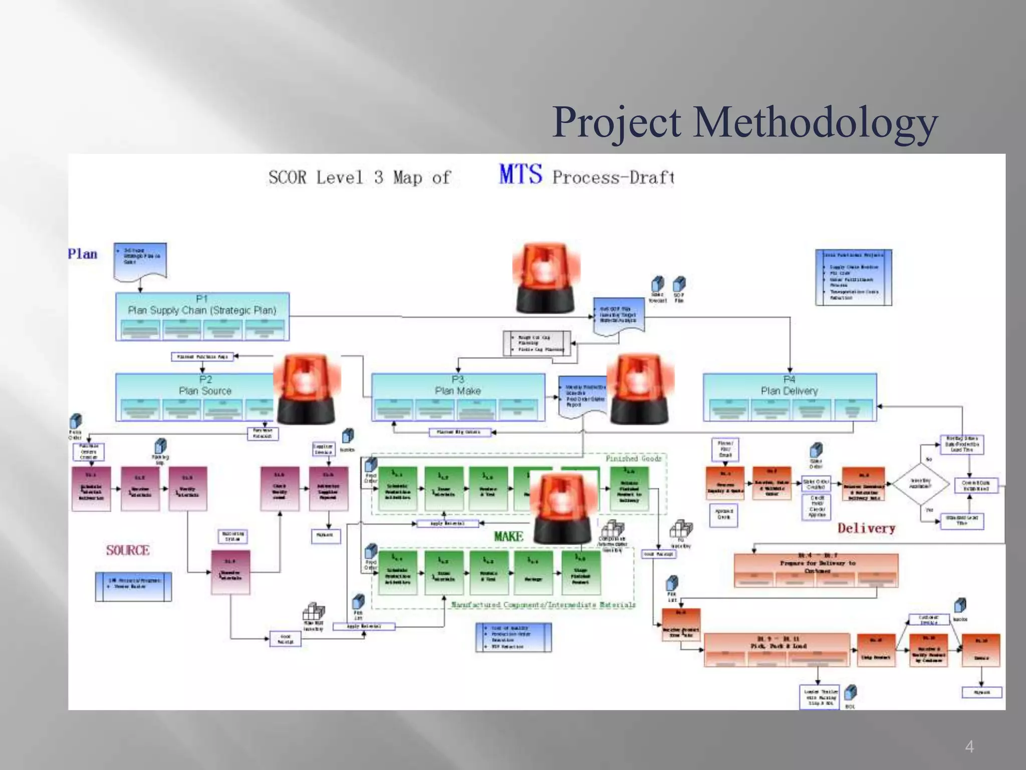 SAP for SCM OTIF Improvement Project-External | PPTX