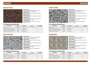 RED ZAYTOUN
ASTM C97-96
(Standard Test Methods For Absorption and Bulk
Specific Gravity of Dimensional Stone)
ASTM C99-89
(Standard Test Methods For Modulus of Rupture of
Dimensional Stone)
ASTM C170-90
(Standard Test Methods For Compressive Strength of
Dimensional Stone)
ASTM C241-90
(Standard Test Methods For Abrasion Resistance of
Stone Subjected to foot Traffic)
ASTM C880-98
(Standard Test Methods For Flexural Strength of
Dimensional Stone)
Test Results Perpendicular
Standard Test Average Test Average
ASTM C97 ABSORPTION(3) .09% BULK SPECIFIC GRAVITY(3) 2 634
ASTM C99 Modulus of Rupture DRY (3) 2 300 PSI
ASTM C170 Compressive Strength DRY (5) 21 500 PSI
ASTM C241 Compressive Strength DRY (3) 45.5 Ha
ASTM C880 Flexural Strength DRY (5) 2 400 PSI
NEW HALAYEB
ASTM C97-96
(Standard Test Methods For Absorption and Bulk
Specific Gravity of Dimensional Stone)
ASTM C99-89
(Standard Test Methods For Modulus of Rupture of
Dimensional Stone)
ASTM C170-90
(Standard Test Methods For Compressive Strength of
Dimensional Stone)
ASTM C241-90
(Standard Test Methods For Abrasion Resistance of
Stone Subjected to foot Traffic)
ASTM C880-98
(Standard Test Methods For Flexural Strength of
Dimensional Stone)
Test Results Perpendicular
Standard Test Average Test Average
ASTM C97 ABSORPTION(3) .28% BULK SPECIFIC GRAVITY(3) 2 659
ASTM C99 Modulus of Rupture DRY (3) 2 500 PSI
ASTM C170 Compressive Strength DRY (5) 26 100 PSI
ASTM C241 Compressive Strength DRY (3) 48.6 Ha
ASTM C880 Flexural Strength DRY (5) 2 300 PSI
Granite
9
GREAT STONE
ASTM C97-96
(Standard Test Methods For Absorption and Bulk
Specific Gravity of Dimensional Stone)
ASTM C99-89
(Standard Test Methods For Modulus of Rupture of
Dimensional Stone)
ASTM C170-90
(Standard Test Methods For Compressive Strength of
Dimensional Stone)
ASTM C241-90
(Standard Test Methods For Abrasion Resistance of
Stone Subjected to foot Traffic)
ASTM C880-98
(Standard Test Methods For Flexural Strength of
Dimensional Stone)
Test Results Perpendicular
Standard Test Average Test Average
ASTM C97 ABSORPTION(3) .12% BULK SPECIFIC GRAVITY(3) 2 627
ASTM C99 Modulus of Rupture DRY (3) 2 600 PSI
ASTM C170 Compressive Strength DRY (5) 21 300 PSI
ASTM C241 Compressive Strength DRY (3) 48.1 Ha
ASTM C880 Flexural Strength DRY (5) 2 000 PSI
GIANDOUNA
ASTM C97-96
(Standard Test Methods For Absorption and Bulk
Specific Gravity of Dimensional Stone)
ASTM C99-89
(Standard Test Methods For Modulus of Rupture of
Dimensional Stone)
ASTM C170-90
(Standard Test Methods For Compressive Strength of
Dimensional Stone)
ASTM C241-90
(Standard Test Methods For Abrasion Resistance of
Stone Subjected to foot Traffic)
ASTM C880-98
(Standard Test Methods For Flexural Strength of
Dimensional Stone)
Test Results Perpendicular
Standard Test Average Test Average
ASTM C97 ABSORPTION(3) .09% BULK SPECIFIC GRAVITY(3) 2 634
ASTM C99 Modulus of Rupture DRY (3) 2 300 PSI
ASTM C170 Compressive Strength DRY (5) 21 500 PSI
ASTM C241 Compressive Strength DRY (3) 45.5 Ha
ASTM C880 Flexural Strength DRY (5) 2 400 PSI
Granite
10
 