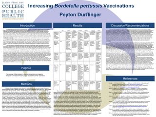 Increasing Bordetella pertussis Vaccinations
Peyton Durflinger
Introduction
Purpose
Methods
Discussion/Recommendations
References
Results
The purpose of this review is to identify interventions or programs
designed to increase whooping cough vaccinations in the near future.
Altunaiji, S. M., HKukuruzovic, R., Curtis, N. C., & Massie, J. (2012). Antibiotics for whooping cough
(pertussis). Evidence-Based Child Health. http://doi.org/10.1002/ebch.1845
Amirthalingam, G. (2013). Strategies to control pertussis in infants. Archives of Disease in
Childhood, 98(7), 552–555. http://doi.org/10.1136/archdischild-2012-302968
Boom, J. a, Nelson, C. S., Laufman, L. E., Kohrt, A. E., & Kozinetz, C. a. (2007). Improvement in
provider immunization knowledge and behaviors following a peer education intervention.
Clinical Pediatrics, 46(8), 706–717. http://doi.org/10.1177/0009922807301484
Gust, D. A., Kennedy, A., Weber, D., Evans, G., Kong, Y., & Salmon, D. (2009). Parents questioning
immunization: Evaluation of an intervention. American Journal of Health Behavior, 33(3)
, 287–298.
Minkovitz, C. S., Belote, a D., Higman, S. M., Serwint, J. R., & Weiner, J. P. (2001). Effectiveness of a
practice-based intervention to increase vaccination rates and reduce missed opportunities.
Archives of Pediatrics & Adolescent Medicine, 155(3), 382–6. Retrieved from http://
www.ncbi.nlm.nih.gov/pubmed/11231806
Nguyen, H. T. H., & Rohani, P. (2008). Noise, nonlinearity and seasonality: the epidemics of whooping
cough revisited. Journal of the Royal Society, Interface / the Royal Society, 5(21), 403–13
. http://doi.org/10.1098/rsif.2007.1168
Parch, L. (n.d.). Why Whooping Cough Is Rising Despite a New Vaccine. Retrieved February 13
, 2016, from http://www.webmd.com/children/vaccines/features/whooping-cough-rising-
despite-new-vaccine?page=2
Rodewald, L. E., Szilagyi, P. G., Humiston, S. G., Barth, R., Kraus, R., & Raubertas, R. F. (1999). A
randomized study of tracking with outreach and provider prompting to improve immunization
coverage and primary care. Pediatrics, 103(1), 31–38. http://doi.org/10.1542/peds.103.1.31
Sinn, J. S., Morrow, a L., & Finch, a B. (1999). Improving immunization rates in private pediatric
practices through physician leadership. Archives of Pediatrics & Adolescent Medicine, 153(6)
, 597–603. http://doi.org/10.1001/archpedi.153.6.597
These studies all had many key similarities and differences that were presented during the
search through the literature that presented it to the researcher. Most of the studies that were
identified all focused on the attitudes of the parents on the immunizations of their kids and trying to
change the behavior of receiving vaccination especially pertussis (whooping cough). Some studies
focused directly on the parents and tried to have them change their behavior. Whereas other
studies focused on the primary care facility themselves to advocate more for the vaccinations. Both
of which had various advantages and disadvantages to them. The researcher analyzed 25 studies
and only 5 met the criteria that were needed for this systematic review. The specific intervention that
was needed to be analyzed had to be behavior based that needed to be changed towards whooping
cough vaccinations. The second study that was used in the matrix was the best by far because of
the significantly positive results. The major trends that were found was that some of the result were
inconclusive because of patients attitudes towards whooping cough vaccinations. There were also
some very good trends where the intervention showed an increase in vaccinations or would show
an increase in vaccinations if more funding was provided to advocate for vaccinations. What
seemed to work the best from these interventions was utilizing physician-based intervention where
they promoted vaccinations and really pushed for it. This study by (Lance, et. al., 1999) showed the
best results. Most of these interventions all utilized self-efficacy theory from what the researcher
could interpret and this seemed to be the best way to show results. Vaccinations are a tricky subject
because many individuals either believe in them or do not and there is really no in-between.
There are a few implications or further recommendations that could be used for future behavior change
interventions for whooping cough vaccinations. The biggest recommendation is to put more administrative pressure on
the physicians to push for vaccinations. This would increase vaccination rates for pertussis and create less missed
opportunities for vaccinations in young children where it is so very important. Another recommendation that should be
made is to allocate more funding for vaccination campaigns or advertising that helps promote them to the public
especially whooping cough since we have seen such an increase in prevalence. The gaps that were presented in this
research were a communication barrier between physicians and parents. Parents sometimes do not understand the
severity of certain diseases or do not think they are as important as others. Another issue that could present itself in
certain situations would be the price of pertussis vaccinations. Some parents might see pertussis less important that
another vaccinations and try to cut corners this way. The two biggest causes for these low vaccination rates for
whooping cough is lack of advocating for the vaccination and lack of funds allocated to put more pressure on
vaccinations.
The evidence that was found means that there has been some attempts to try and improve vaccination rates for
whooping cough. The limitations of the review was some of the studies that were found required payment which is
always a limitation in conducting research when some articles are not available to the researcher. Another limitation is
the lack of theory used in the programs/interventions. Health theory should be implemented because it is an effective
tool in changing health behavior and ensuring future programs/interventions on the topic are successful. The Health
Belief Model would be most appropriate for this topic because it addresses the main reasons why vaccinations rates are
lower than they should be. Perceived benefits must outweigh the perceived barriers for parents to want their kids
vaccinated. The most important construct would be perceived seriousness of the disease and perceived susceptibility of
contracting whooping cough. Future programs/interventions need to utilize this health theory to see a significant
increase in Pertussis vaccinations. The results support the current health practice that vaccination rates for whooping
cough have seen a decrease, which in turn has caused the prevalence of the disease itself to increase at an alarming
rate. The information that was found suggests that there could potentially be a change in vaccinations rate because it is
becoming more and more of a rising issue. Once the funding is allocated to this subject area there could be a change in
vaccination rates, which in turn could lower the prevalence in whooping cough.
There are many things that should be changed in the next 5 years if this review were to be completed again.
The number one thing that everyone would like to see in the future is a higher rate of vaccinations for whooping cough
and a lower prevalence of disease in these young children. There needs to be more health-theory based interventions to
ensure that vaccination rates increase. Physician offices could begin to offer incentives for the child or even the parent
to stress the importance of vaccinations. There could be a price cut or a treat so the is more likely to want to get
vaccinated. Health-theory should be the building block to increasing Pertussis vaccinations because this is a health
behavior that is being exhibited. For future interventions a big recommendation would be to focus on using physicians to
really push for vaccinations and utilize various strategies to encourage parents and stress the importance. People are
more willing to trust a health care professional that knows the importance of getting their child vaccinated at such a
young age. The next recommendation would be to focus on advocating for whooping cough vaccinations. Make the
public aware of the dangers and the vaccination rates are sure to increase as a result. Some people might not know the
severity of the disease and decide that it is not very important to receive the Pertussis vaccination.
Bordetella pertussis also known as whooping cough, has seen an increase in cases reported in the past few
years. This is very strange since there is actually a vaccine available for pertussis. Whooping cough is an acute
respiratory tract infection, first described in the 1500s and endemic in Europe by the 1600s (Altunaiji, Kukuruzovic,
Curtis, & Massie, 2012). Whooping cough is characterized by spasms of severe coughing (paroxysms) (Altunaiji ,
Kukuruzovic, Curtis, & Massie, 2012). Whooping cough is also known for being extremely contagious and can usually
infect other household members. Some simple signs of whooping cough is runny nose, sneezing, mild cough, and low-
grade fever. The target population is young children and infants in the United States. Ultimately if whooping cough goes
undiagnosed it could lead to death in more serious cases and which the prevalence on the rise this could cause the
mortality rate to increase.
During 2014, 32,971 cases of pertussis were reported to the CDC and this represents a 15% increase from
28,639 in 2013 (CDC, 2015). Also, the majority of deaths occurred in babies younger than 3 months old (CDC,2015).
The incidence rate of pertussis is still lead by babies more than any other age group. Many parents are beginning to
delay or even refuse getting their child vaccinated for various reasons, which could be the cause of this increase in
incidence. People who are opposed to vaccines may be creating a pocket where the disease can take hold (Parch,
2016).
The health behavior change that needs to be addressed is ensuring that children and infants get vaccinated
much sooner and the warning signs are more readily seen. The best way to solve this problem would be to use the
Health Belief Model to ensure vaccinations are seen in this population. Parents who do not let their kids get vaccinated
may be creating more opportunities for whooping cough outbreaks (Parch, 2016). The health belief model has several
constructs that will be vital to improving vaccinations. The four main perception constructs we will focus on is perceived
seriousness, perceived susceptibility, perceived benefits, and perceived barriers. Perceived seriousness for whooping
cough would be how serious the disease could be for my child if contracted. Whooping cough in some severe cases
could lead to death if undiagnosed. Perceived susceptibility is the chance my child could be infected. There has been a
15% increase in whooping cough in 2013, which means children and infants are more susceptible than ever. Perceived
benefits of the vaccine are great because the more children and infants vaccinated the better their chances are for not
developing whooping cough. Lastly, perceived barriers could be a number of things and I think that health
communication is the lacking force behind barriers. Also, self-efficacy theory would be a great option for specific
interventions or programs to perhaps see a rise in vaccination rates. Self-efficacy theory would be a great theory to use
because it helps people accomplish tasks that they have already done before. If vaccinations for whooping cough are
pushed more heavily self-efficacy could play a large role in this. Many intervention strategies for kids utilize self-efficacy
theory because it has been so successful in the past.
Several different databases were utilized to locate specific sources with proper information
about whooping cough in children and infants. The following databases were used CDC, World Health
Organization, Google scholar, Galileo, and Mendeley. Google Scholar was used to help find the
majority of these sources because it is a great source for peer-reviewed journals and articles. Google
Scholar and Galileo are the best sources to find peer reviewed articles for free.These databases are
excellent tools for combing through different interventions and programs by utilizing specific inclusion
and exclusion criteria. In Google Scholar and Galileo some of the search criteria was, “Whooping
Cough”, “Whooping Cough in Child and Infants”, “Pertussis health theory”, “Health theory based
vaccination programs”. There was also different combinations of inclusion criteria that were utilized to
try and get the best articles available while also searching through all of the articles that were actually
free. Such as, “Vaccination intervention”, “whooping cough vaccine programs”. The articles that were
searched used other inclusion criteria such as full text only and the articles were relatively new since
the rise in Whooping Cough has really become a hot topic in the last several years or so. Full-text
articles was the best way to find successful programs and interventions with the most materials. Some
exclusion criteria that was used, no experiments, no paid studies, anything that did not involve health
theory. The programs and interventions that were used had to utilize health theory of some sort in their
intervention. This systematic review hinged on the practice of health theory so it was pertinent to try
and find interventions that used these different health theories as a foundation.
 