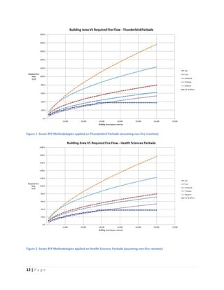 12 | P a g e
Figure 1 Seven RFF Methodologies applied on Thunderbird Parkade (assuming non-fire resistive)
Figure 2 Seven RFF Methodologies applied on Health Sciences Parkade (assuming non-fire resistive)
 