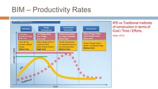 BIM – Productivity Rates
IPD vs Traditional methods
of construction in terms of
Cost / Time / Efforts.
(Hijazi, 2015).
 